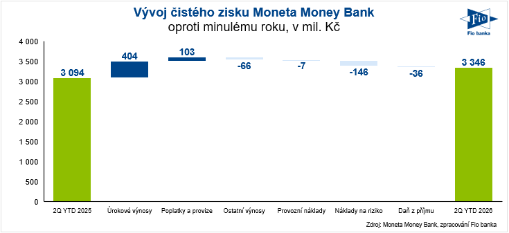 Čistý zisk Moneta Money Bank za 1H 2026